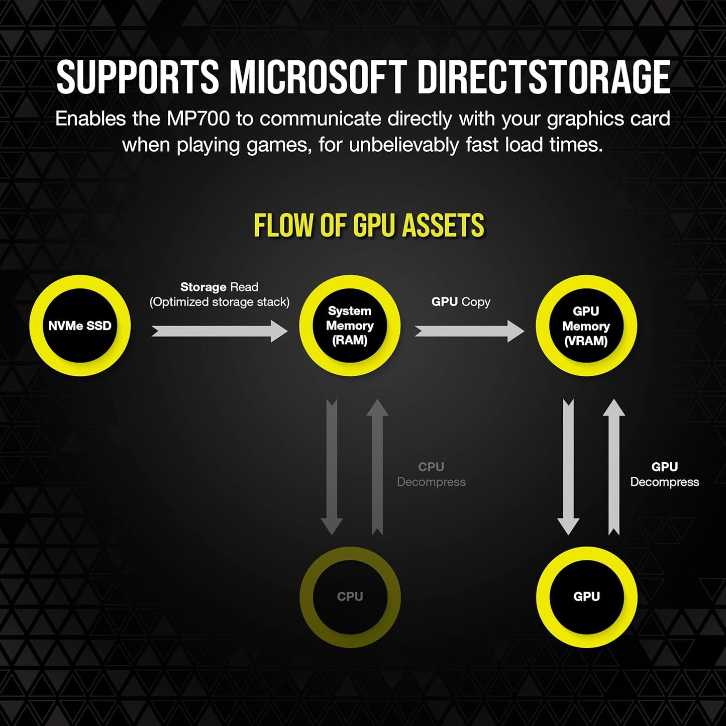 Corsair MP700 1TB PCIe Gen5 x4 NVMe 2.0 M.2 SSD – High-Density TLC NAND – Aluminum Heatsink – M.2 2280 – DirectStorage Compatible – Up to 10,000MB/sec – PCIe Gen4 & Gen3 Backwards Compatible – Black